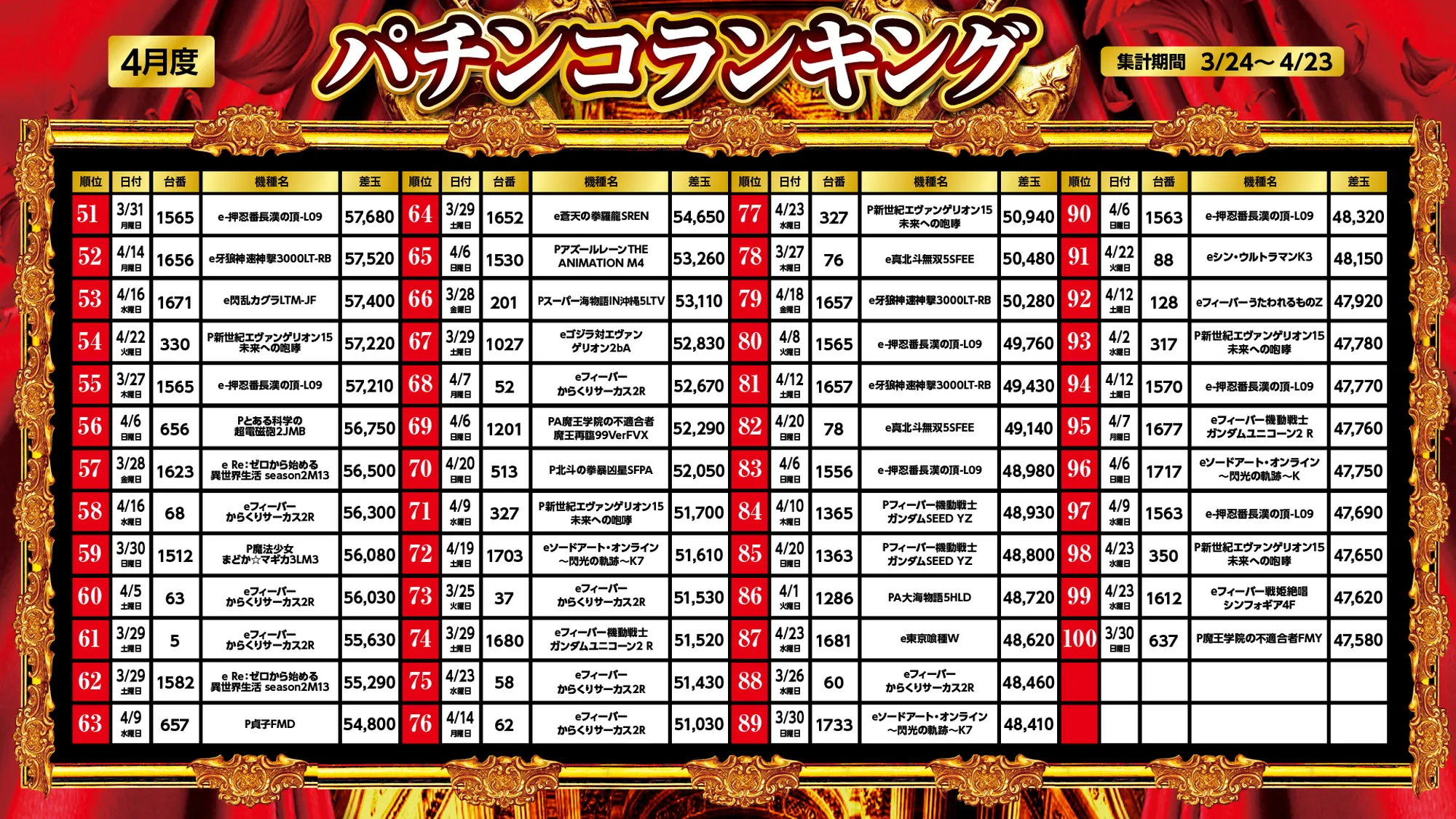 パチンコランキング51～100