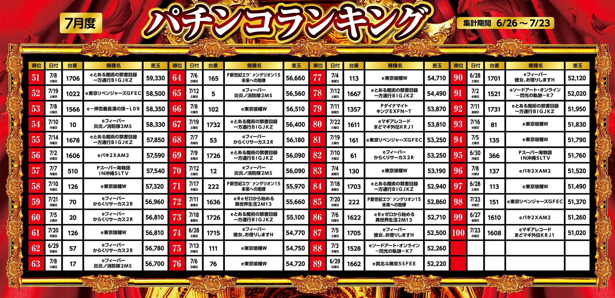 パチンコランキング51～100
