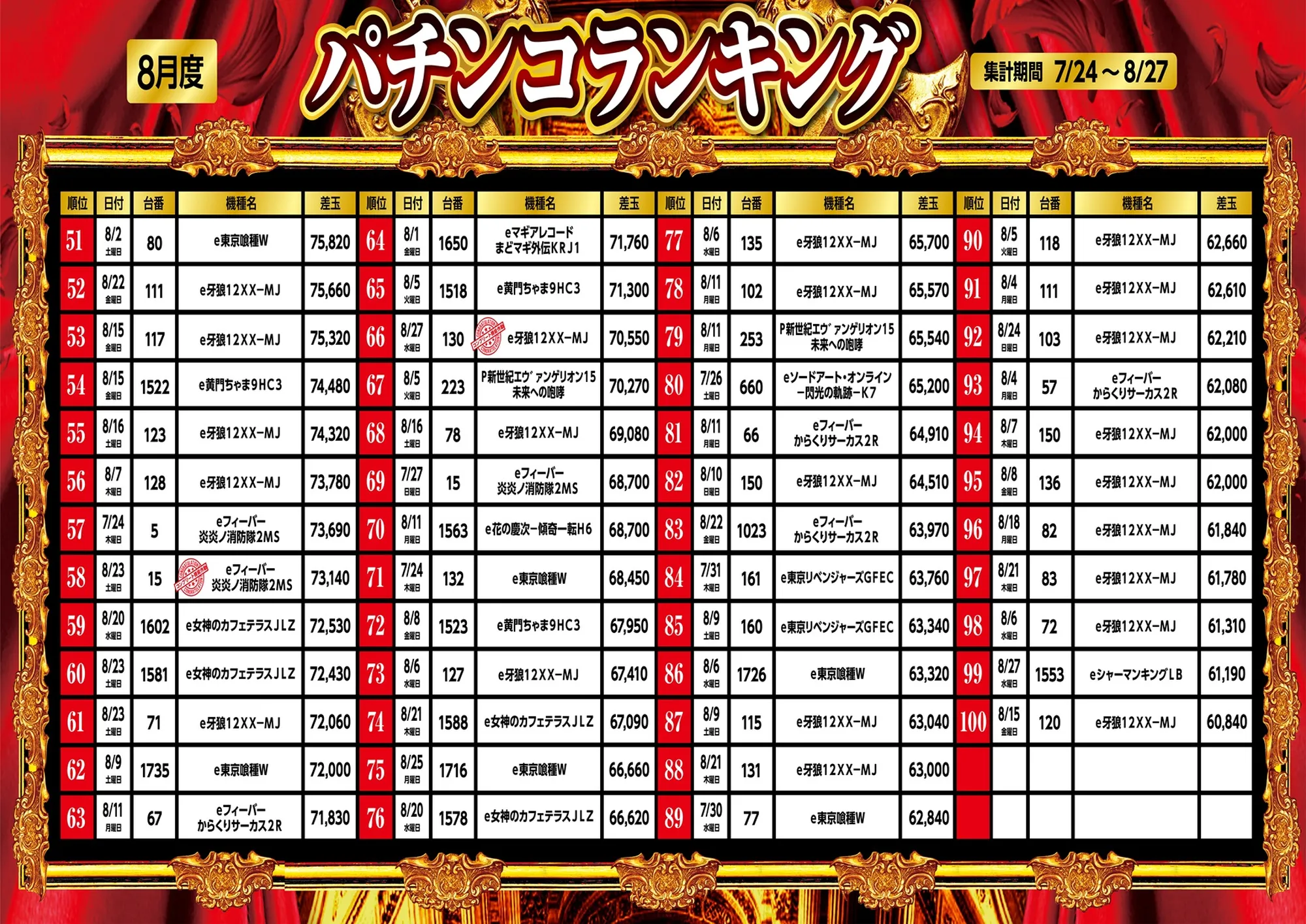 パチンコランキング51～100