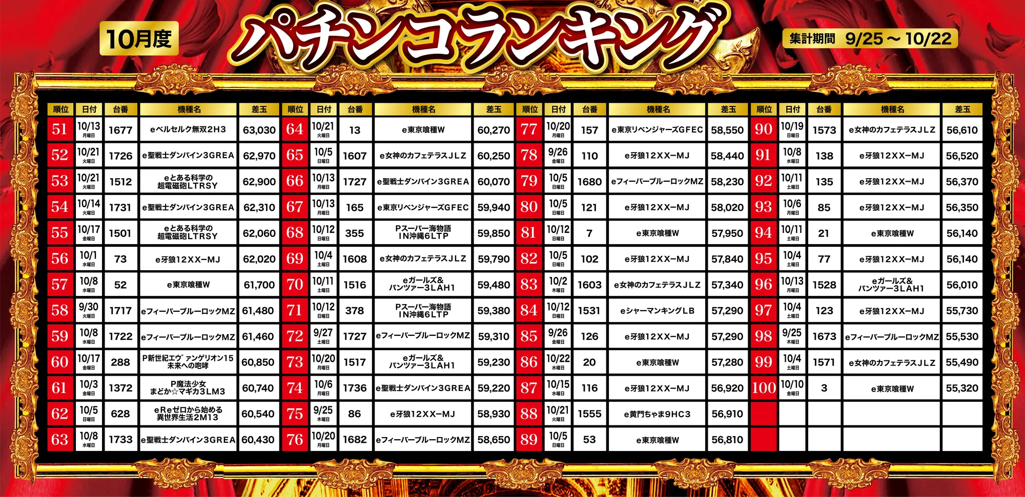 パチンコランキング51～100