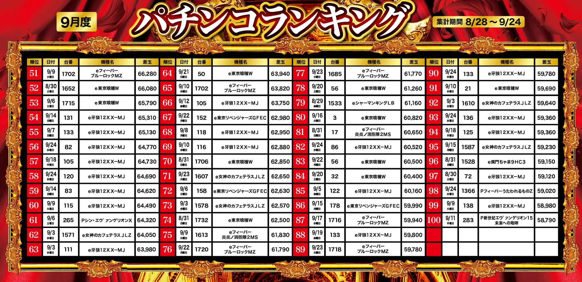 パチンコランキング51～100