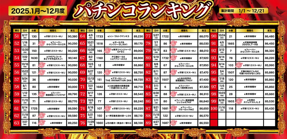 パチンコランキング51～100