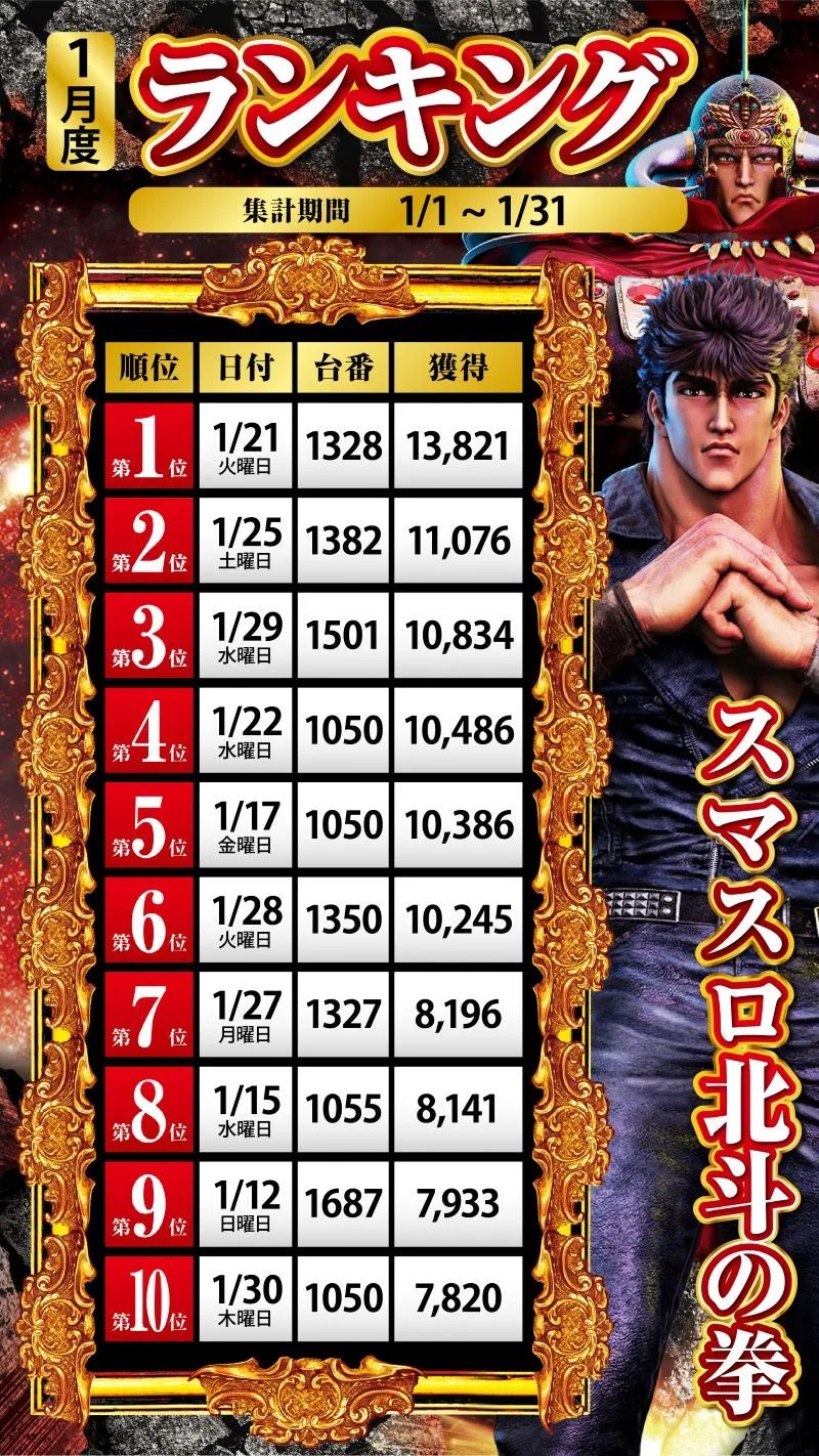 北斗の拳ランキング2月