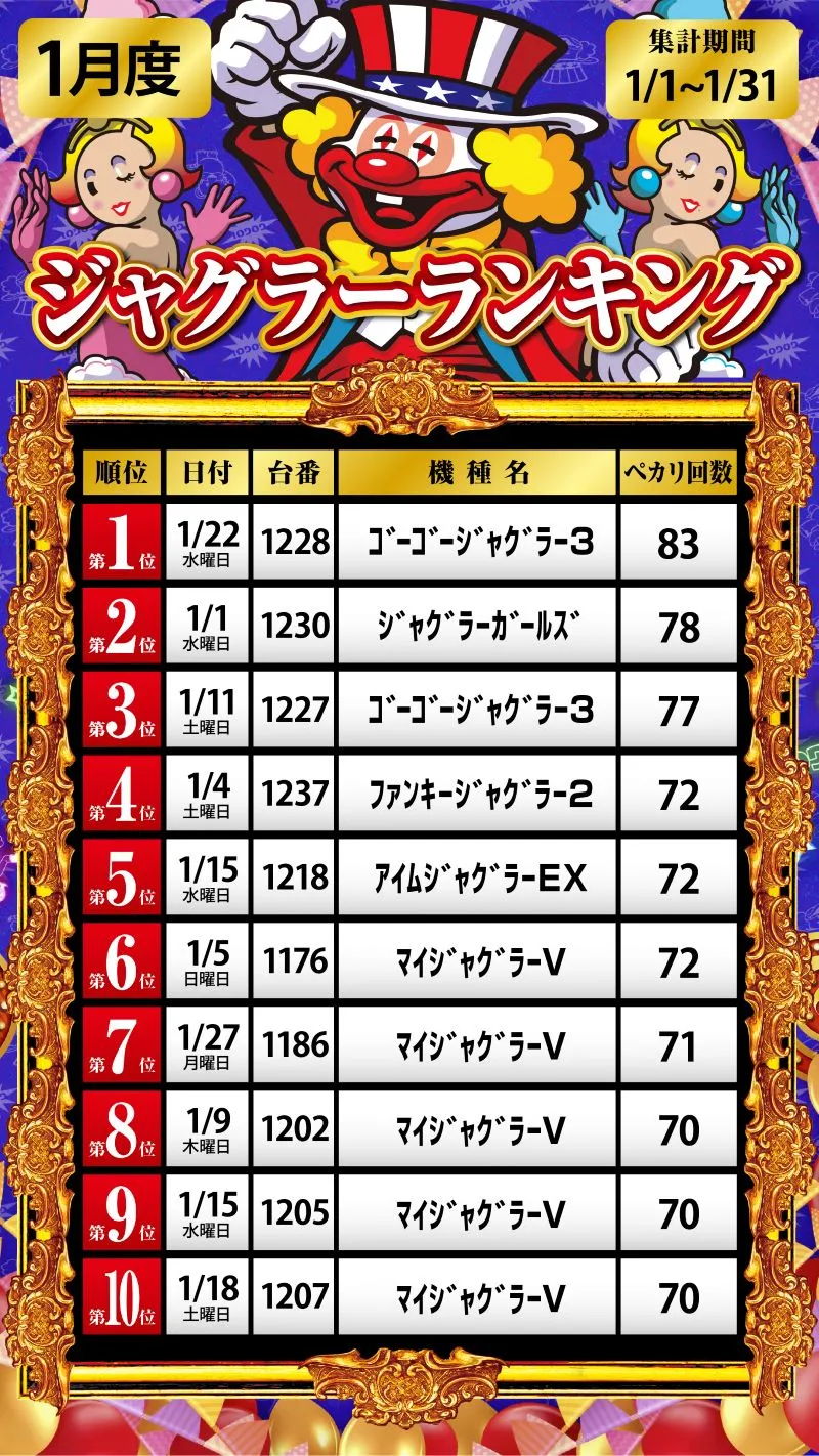 ジャグラーランキング2月