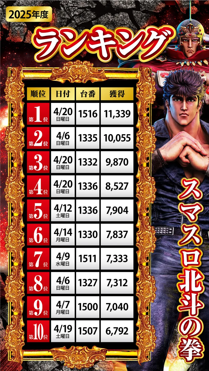 北斗の拳ランキング4月