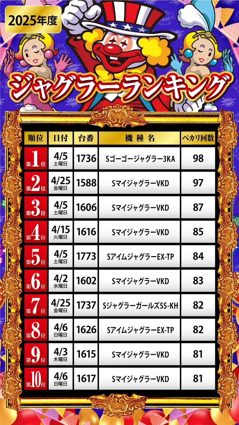 ジャグラーランキング4月