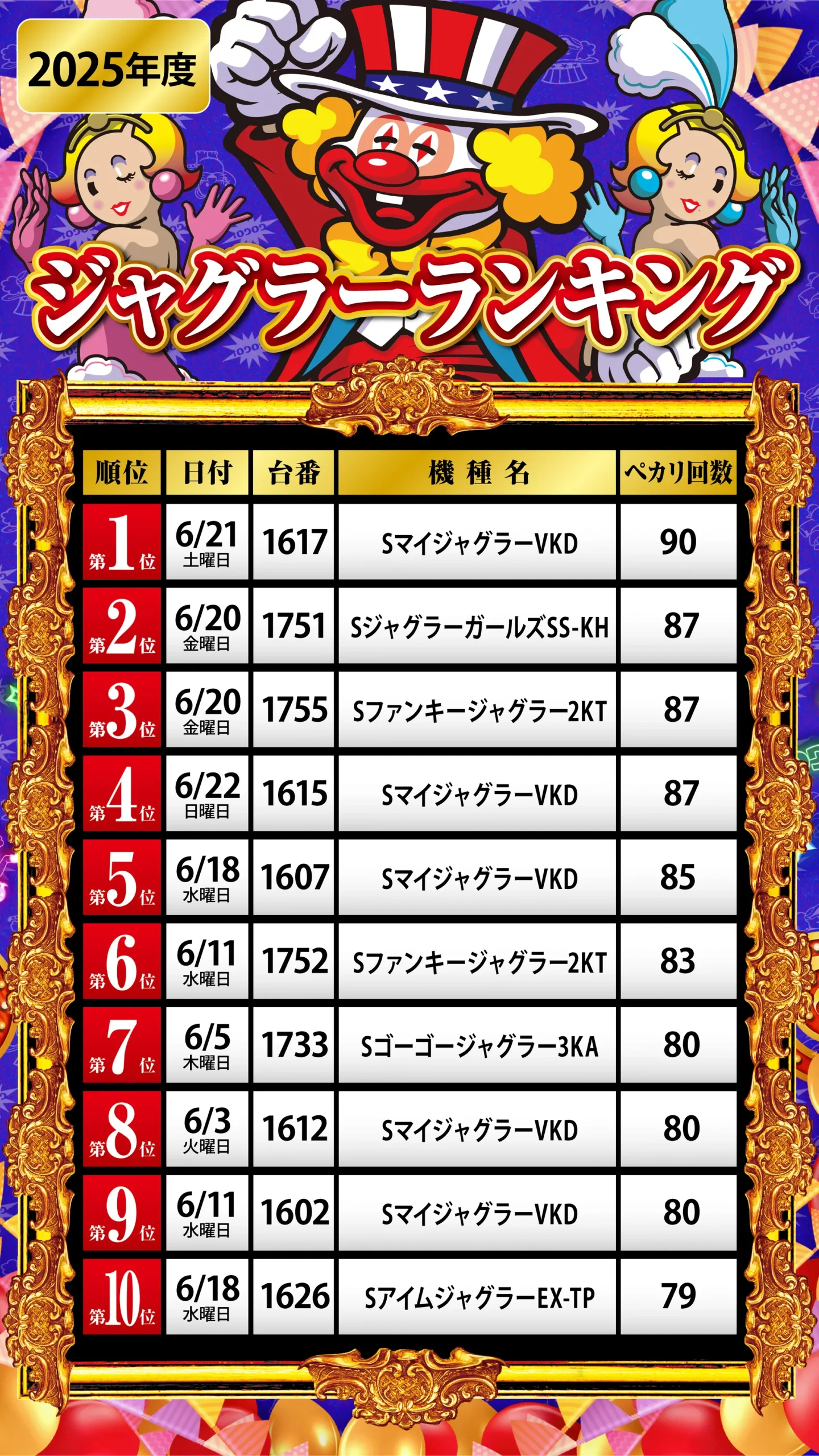 ジャグラーランキング6月