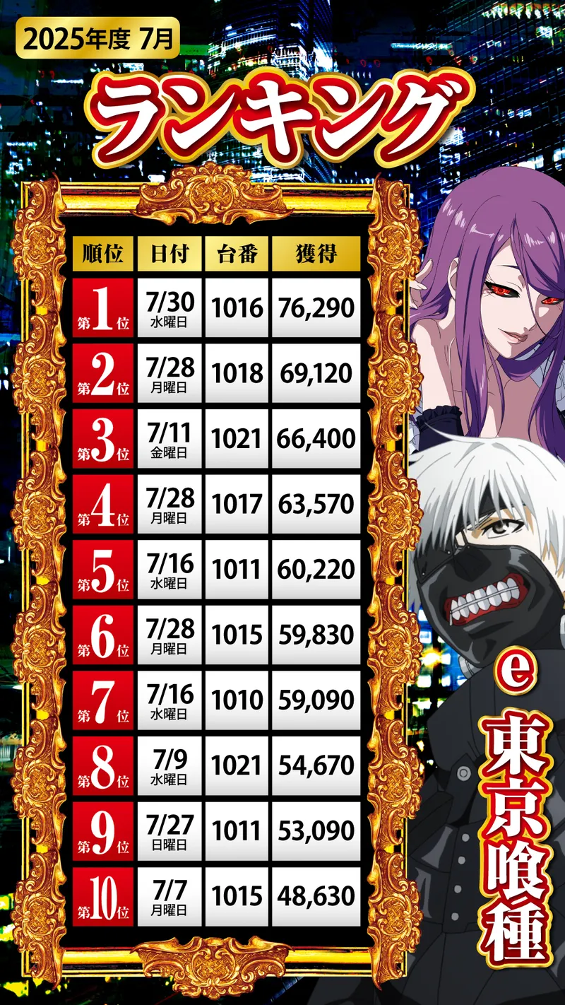 e東京喰種ランキング７月