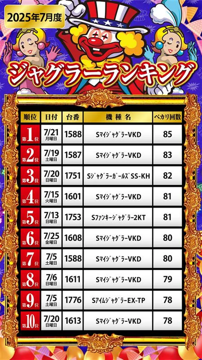 ジャグラーランキング7月