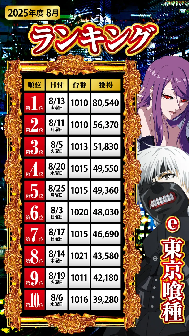 e東京喰種ランキング8月