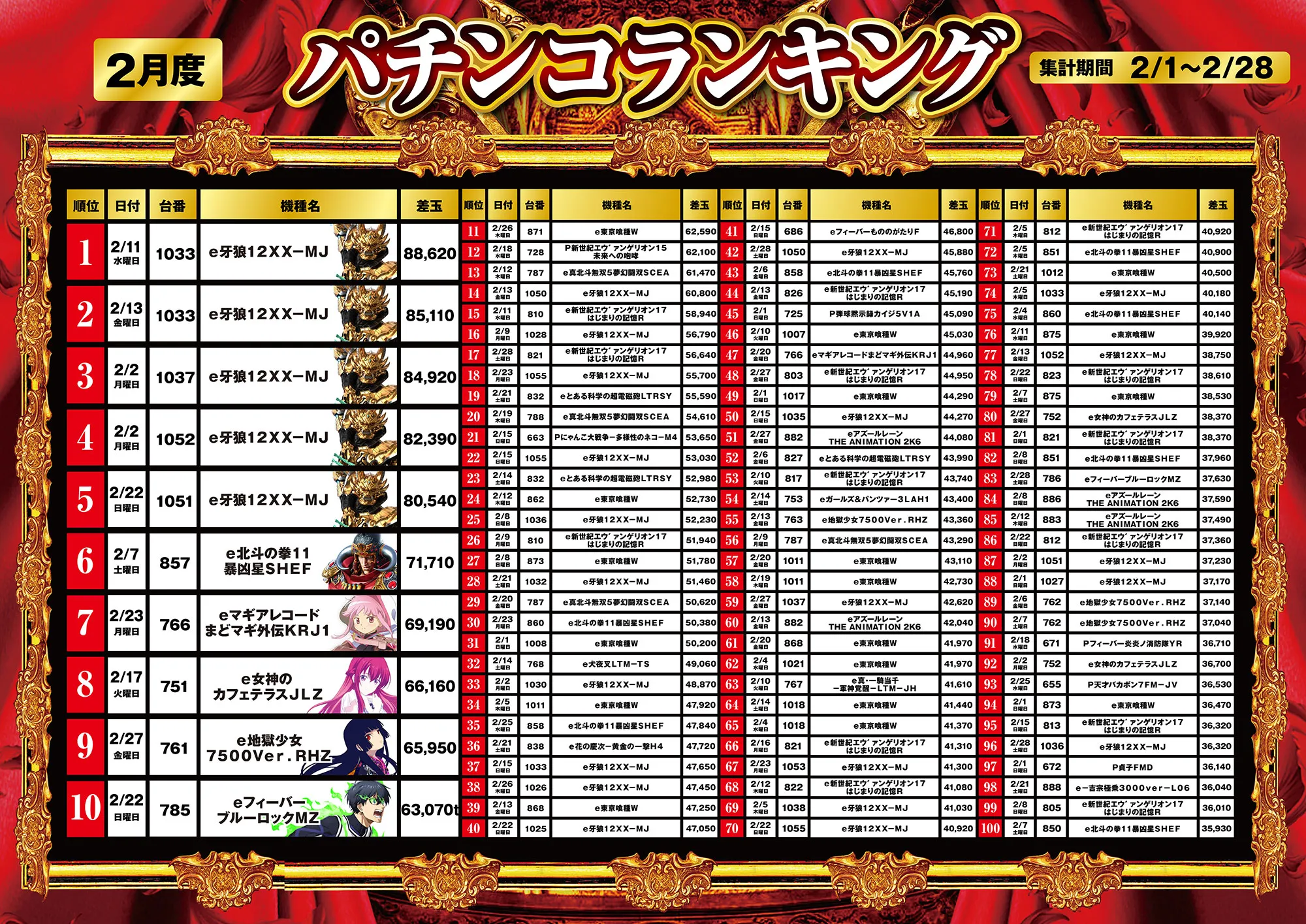 パチンコ2月ランキング