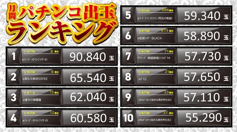 パチンコランキング6月