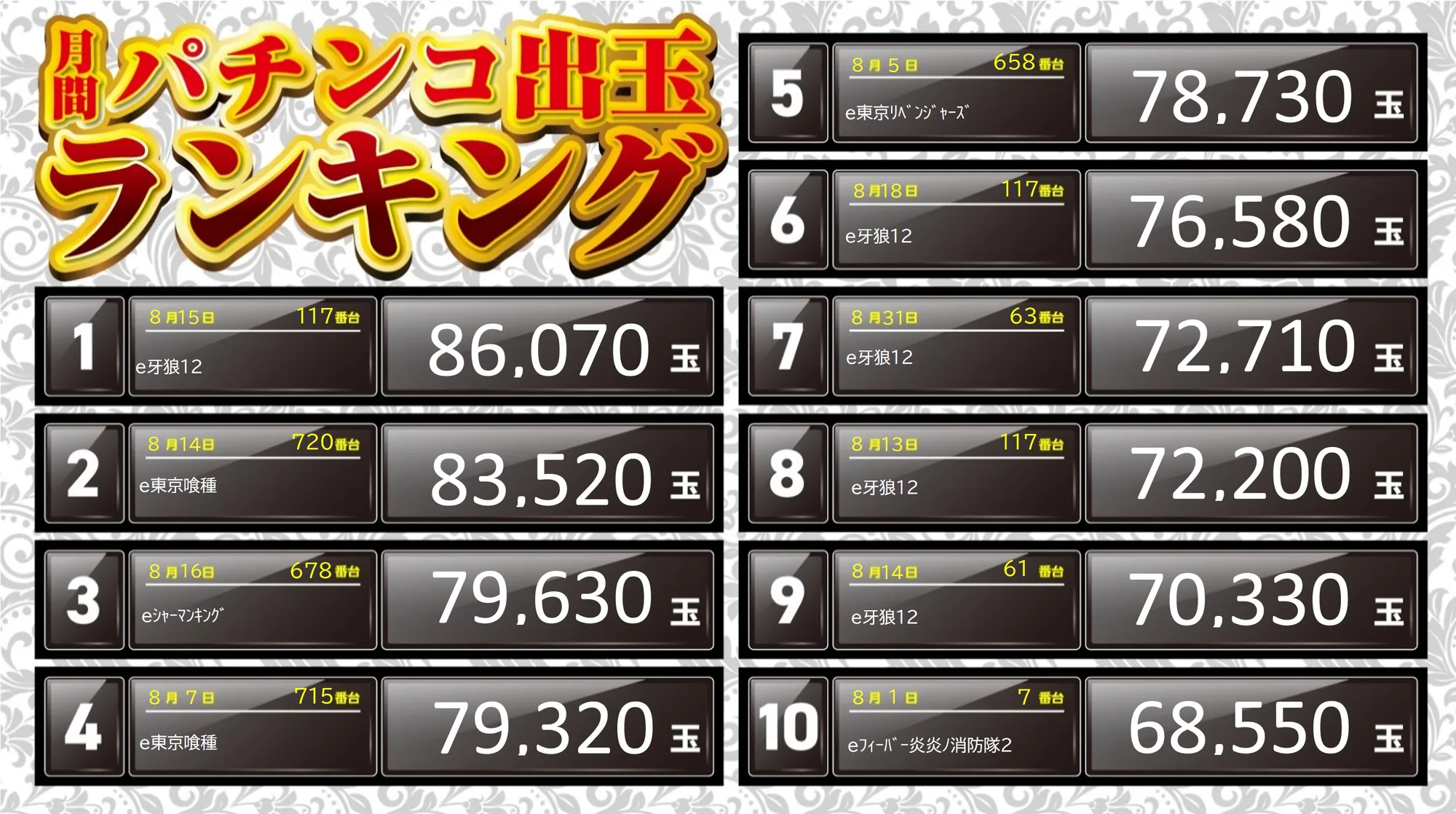 パチンコランキング8月