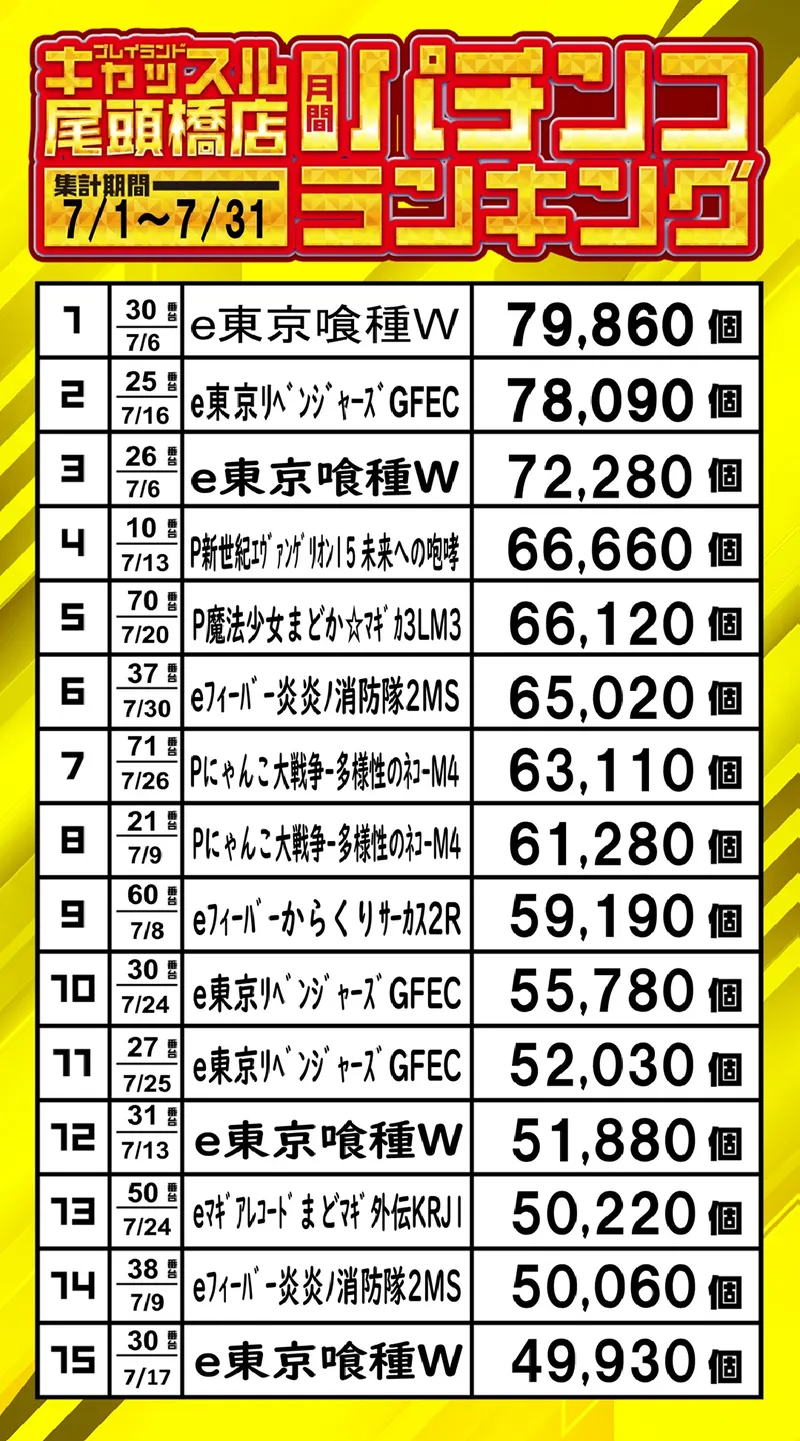 パチンコランキング7月