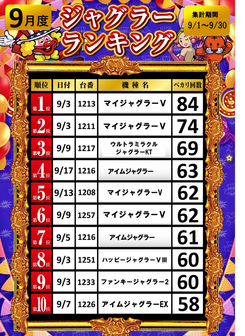 ジャグラー7月