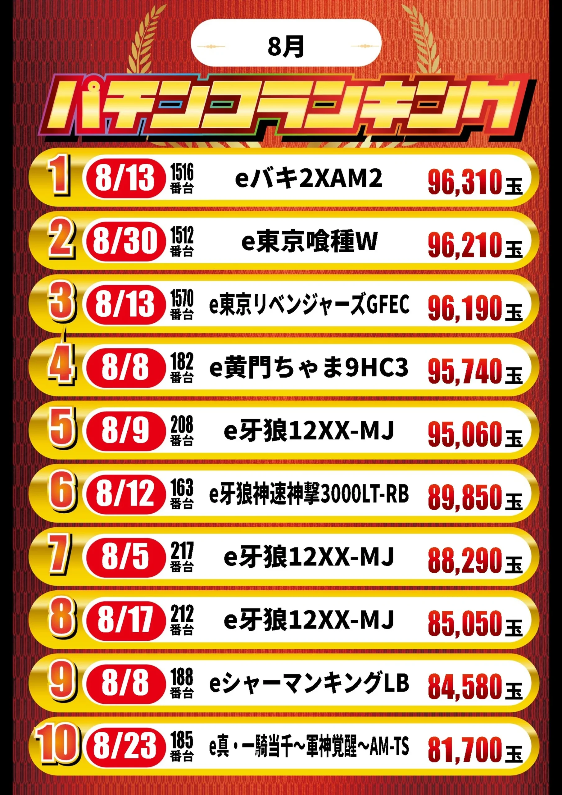 パチンコランキング8月